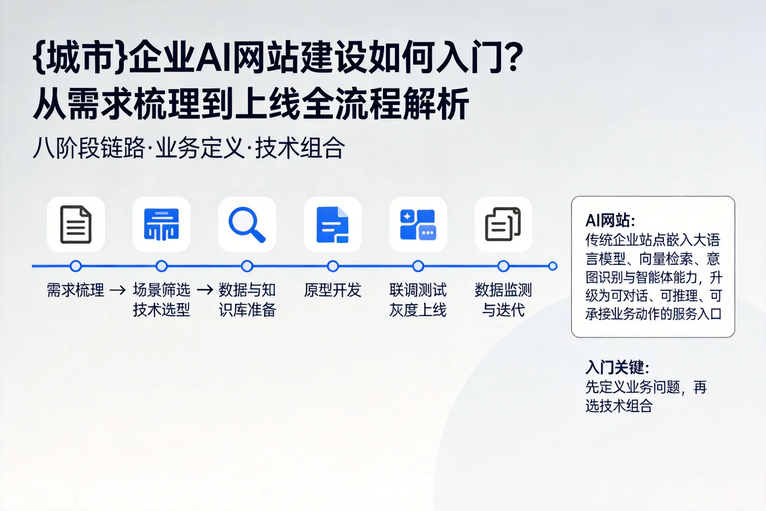 新余企业AI网站建设如何入门？从需求梳理到上线全流程解析