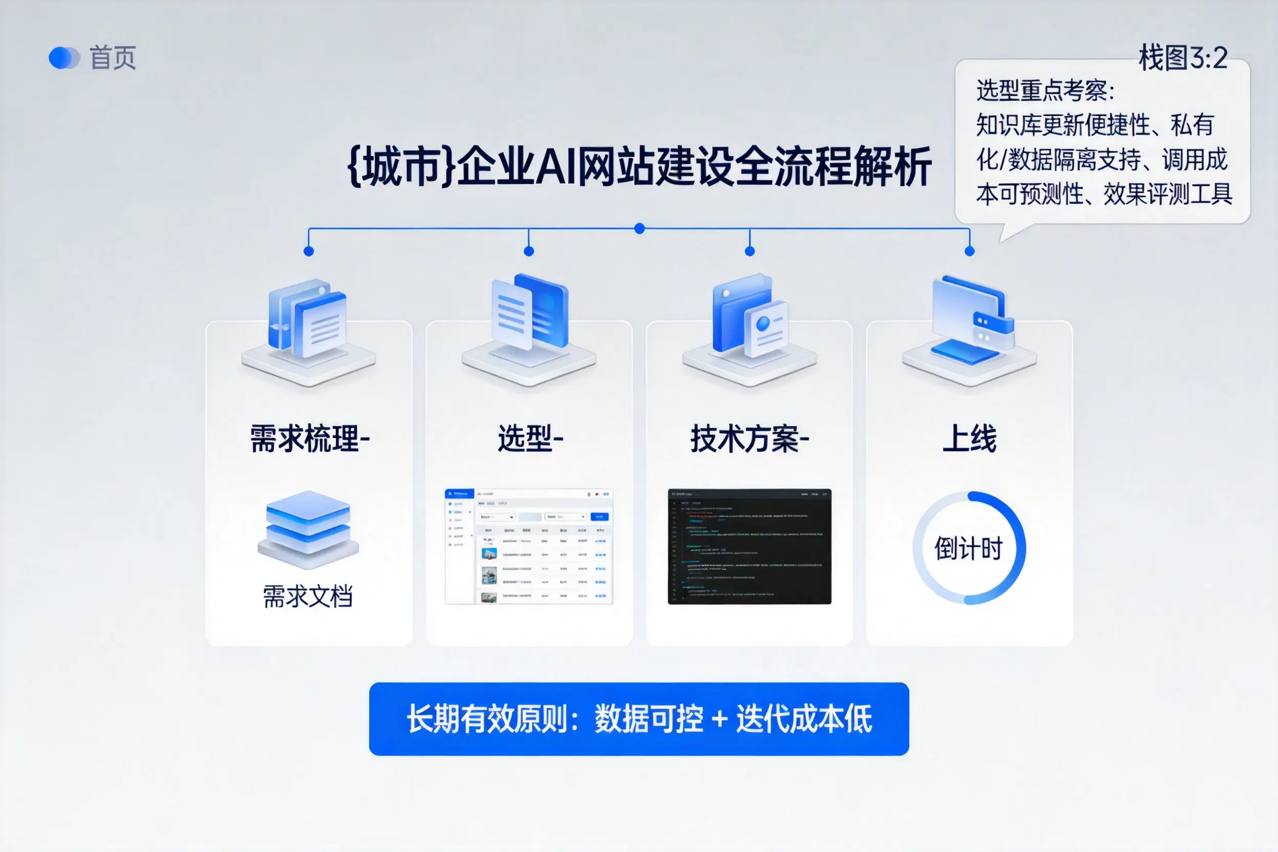 新余企业AI网站建设如何入门?从需求梳理到上线全流程解析