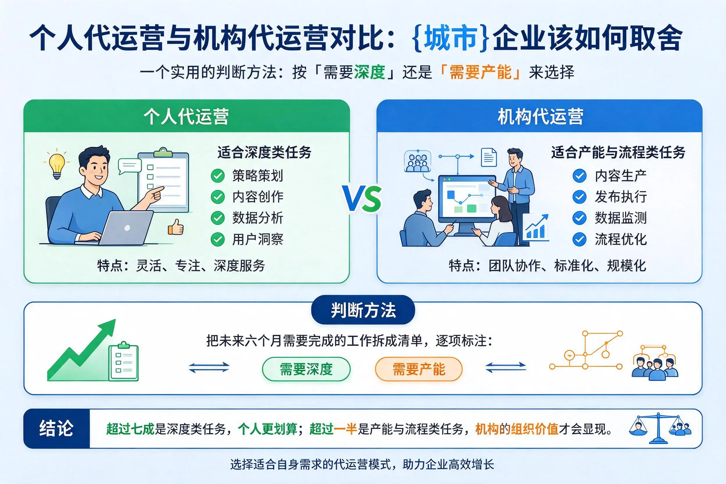 个人代运营与机构代运营对比:新余企业该如何取舍