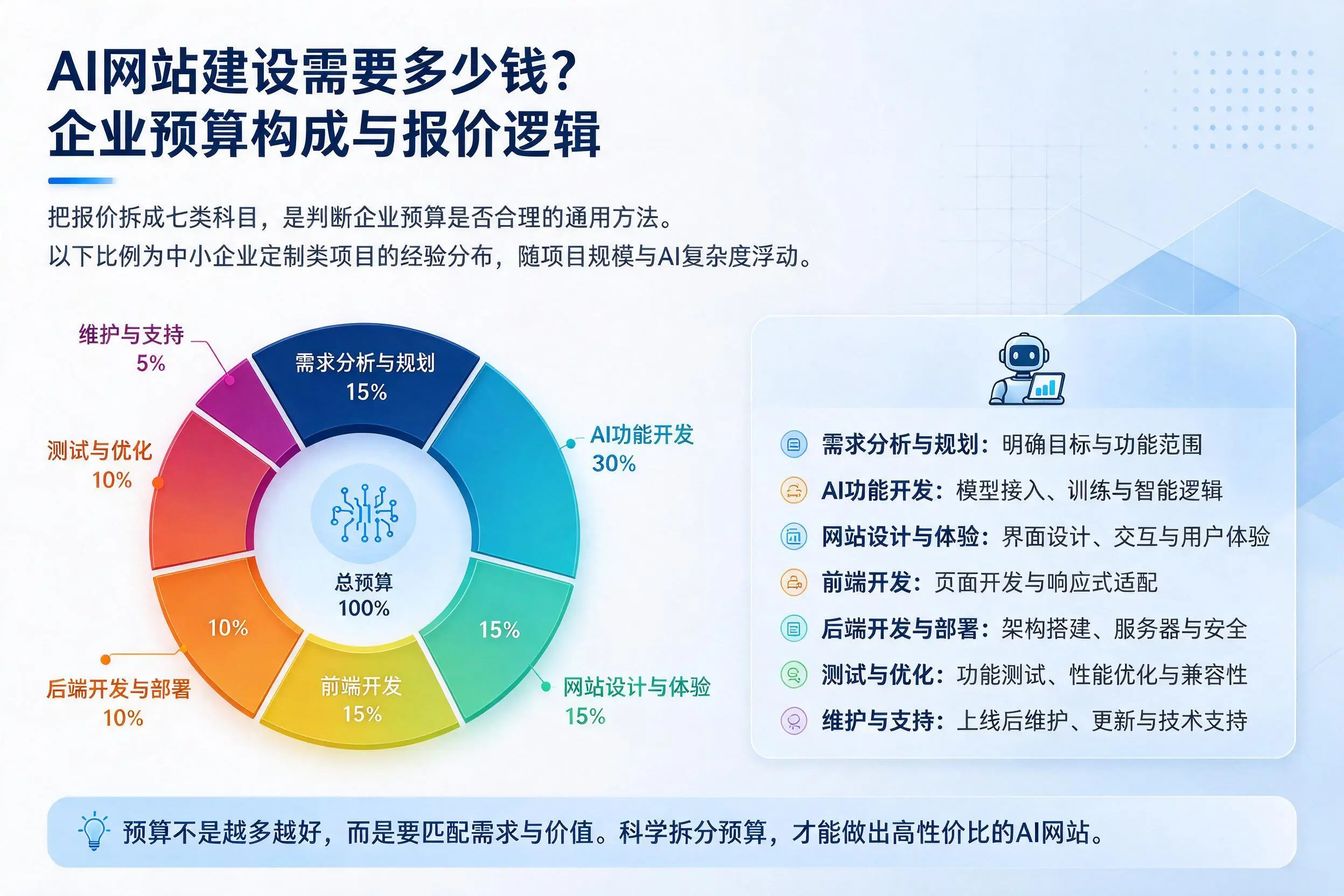 AI网站建设需要多少钱？新余企业预算构成与报价逻辑
