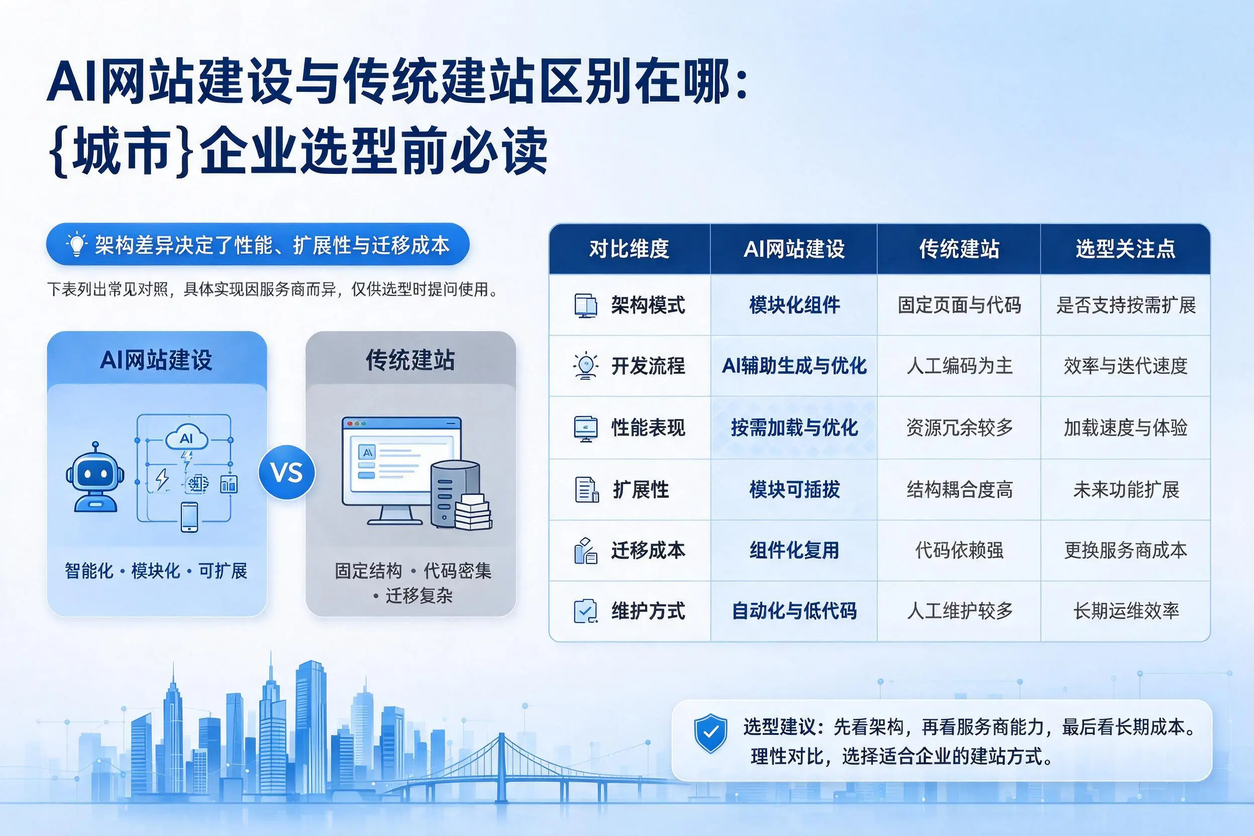 AI网站建设与传统建站区别在哪：新余企业选型前必读