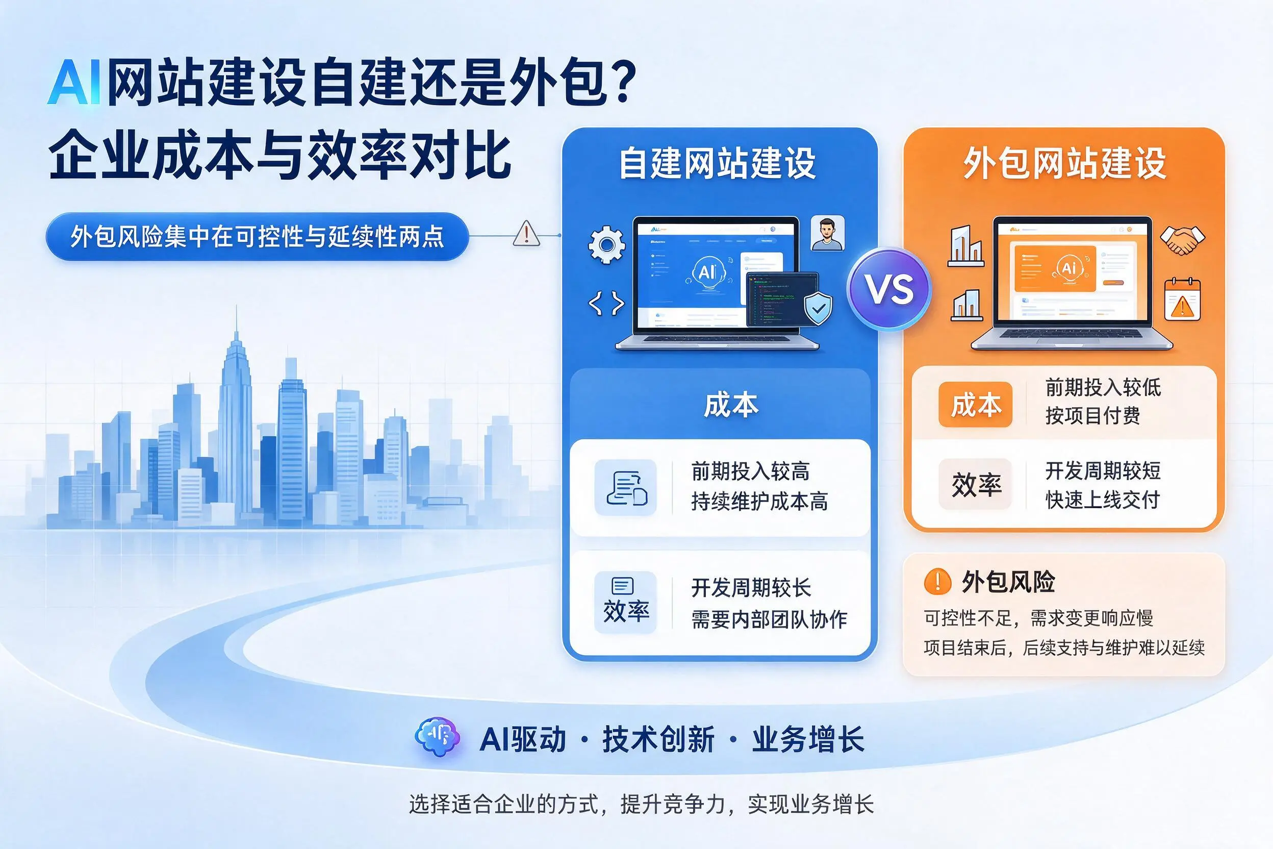 AI网站建设自建还是外包?新余企业成本与效率对比