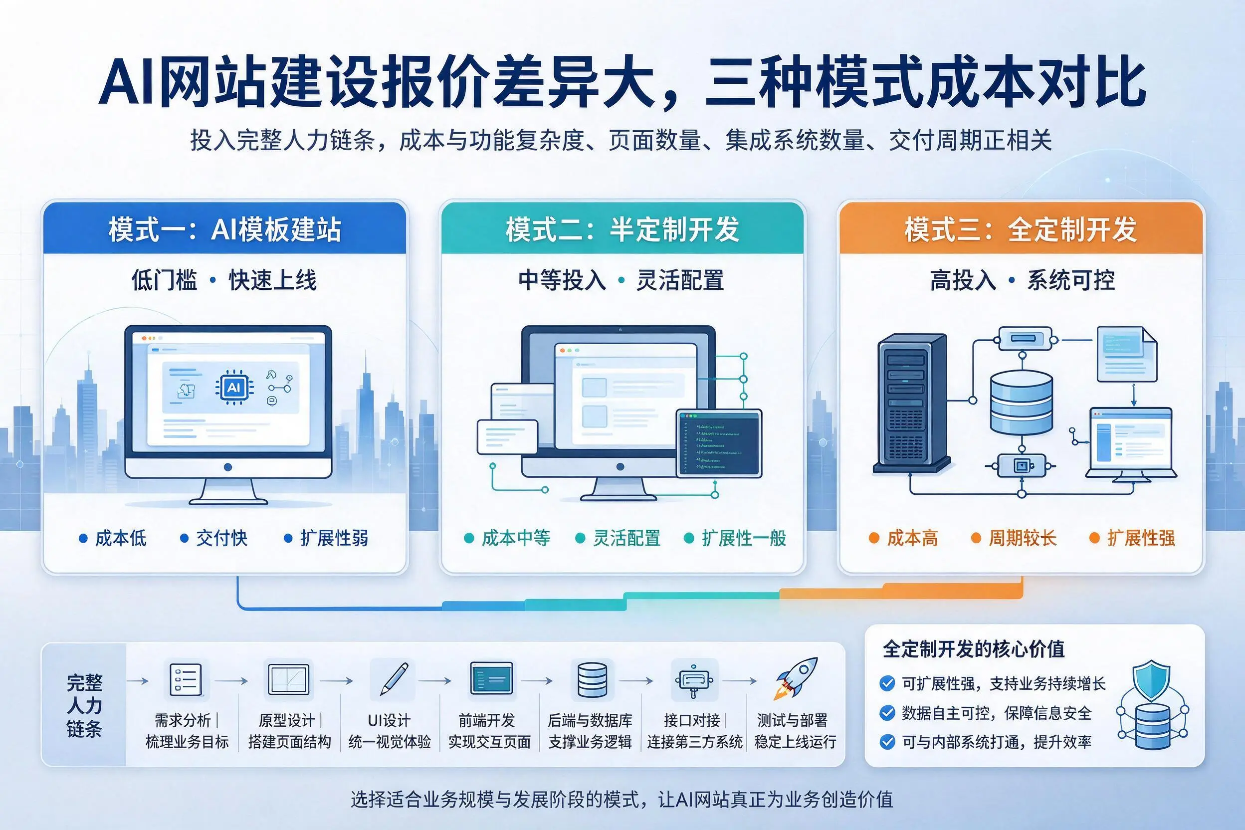 新余AI网站建设报价差异大,三种模式成本对比