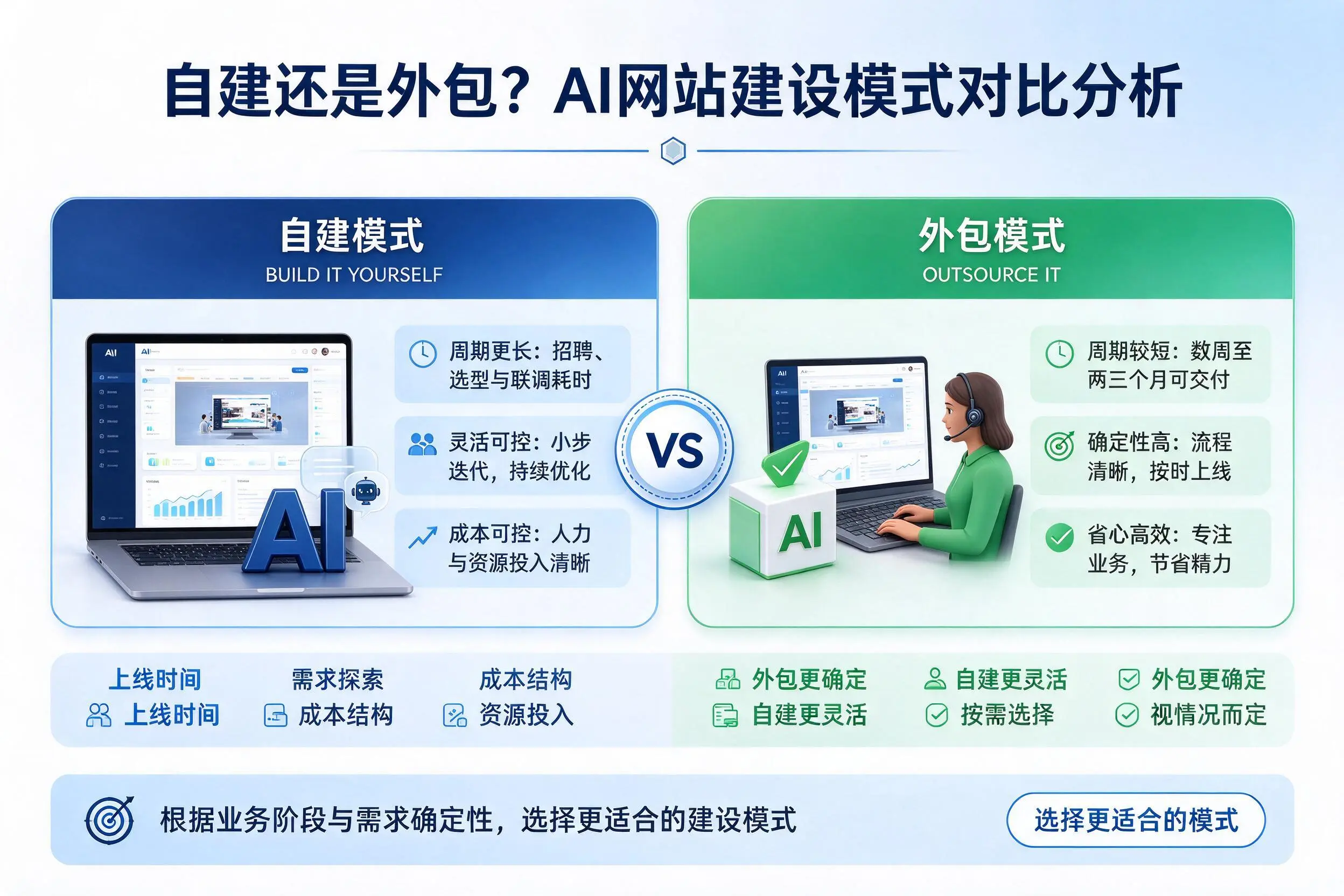 自建还是外包？新余AI网站建设模式对比分析